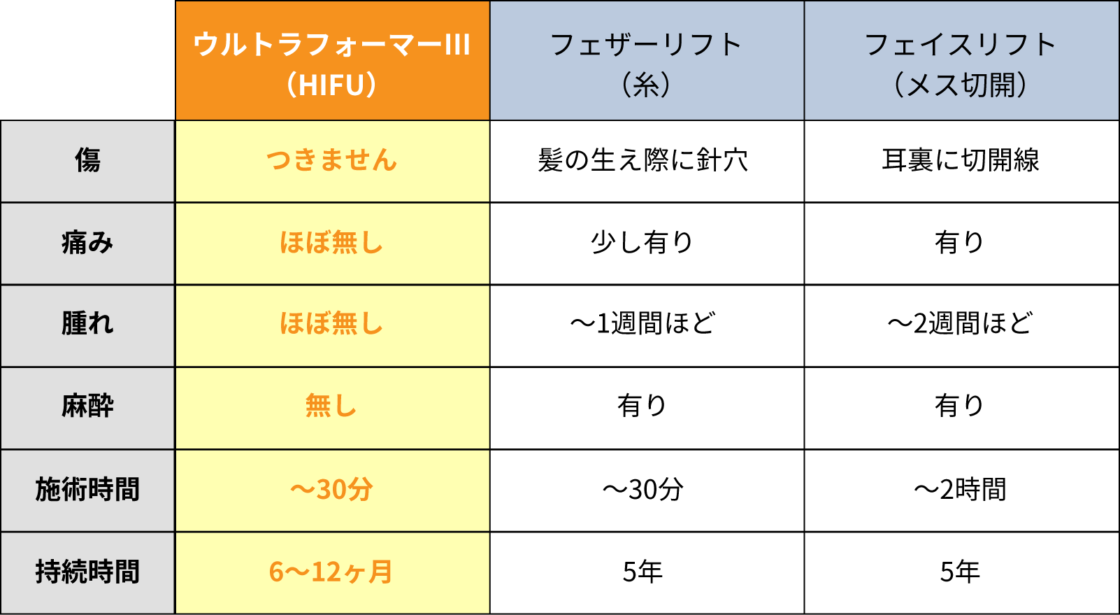 ウルトラフォーマーⅢ（HIFU）：傷　つきません　痛み　ほぼ無し　腫れ　ほぼ無し　麻酔　無し　施術時間　~30分　持続時間　6$301C12ヶ月　フェザーリフト（糸）：傷　髪の生え際に針穴　痛み　少し有り　腫れ　$301C1週間ほど　麻酔　有り　施術時間　$301C30分　持続時間　5年　フェザーリフト（メス切開）：傷　耳裏に切開線　痛み　有り　腫れ　$301C2週間ほど　麻酔　有り　施術時間　$301C2時間　持続時間　5年